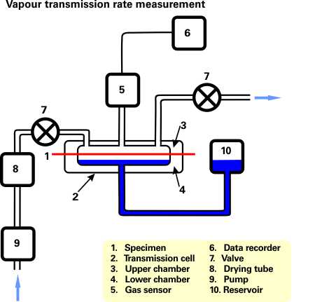 Testing setup for vapour transmission rate measurement